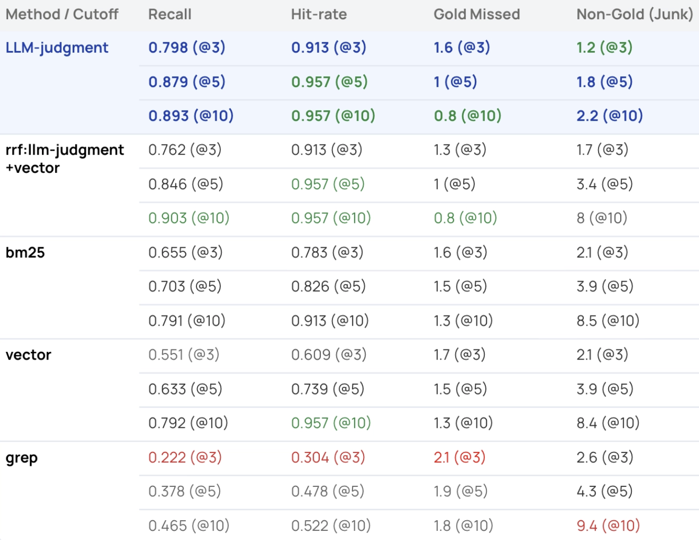 Retrieval evaluation results across grep, BM25, vector search, and LLM judgment
