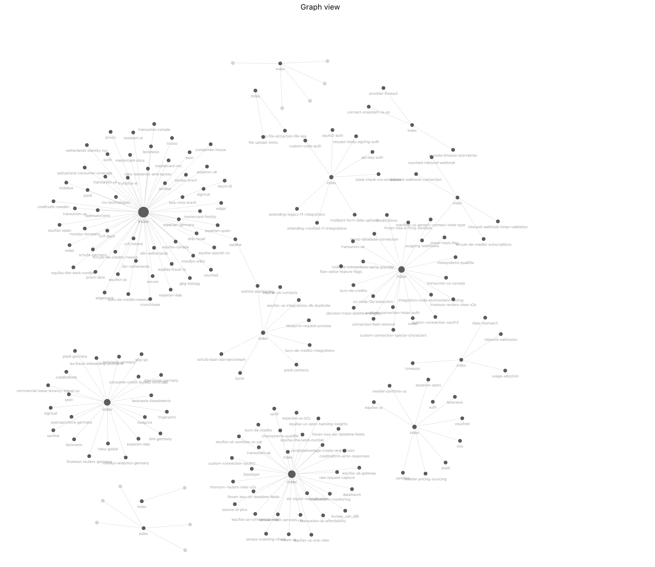 Graph view of the wiki - index nodes at the center of each sub-wiki, with entries radiating out