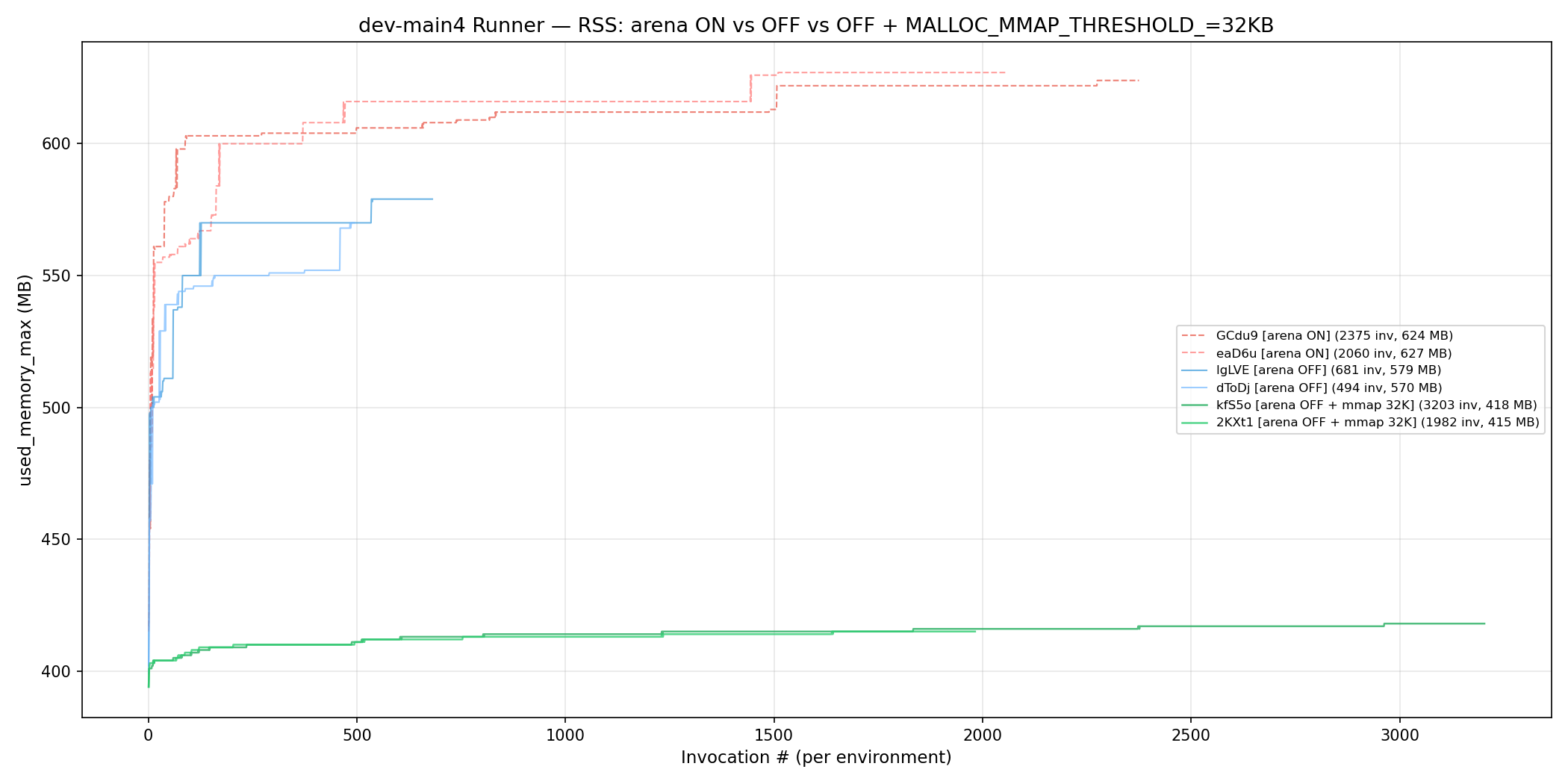 RSS comparison — arena ON 625 MB, arena OFF 575 MB, arena OFF + mmap 32K 415 MB