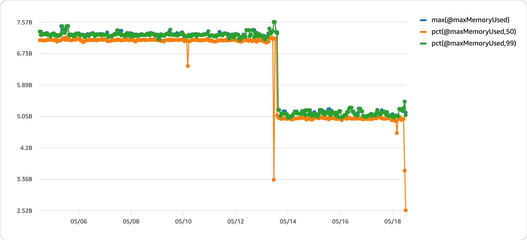 Production memory drop from ~7.5 GB to ~5 GB after deploy