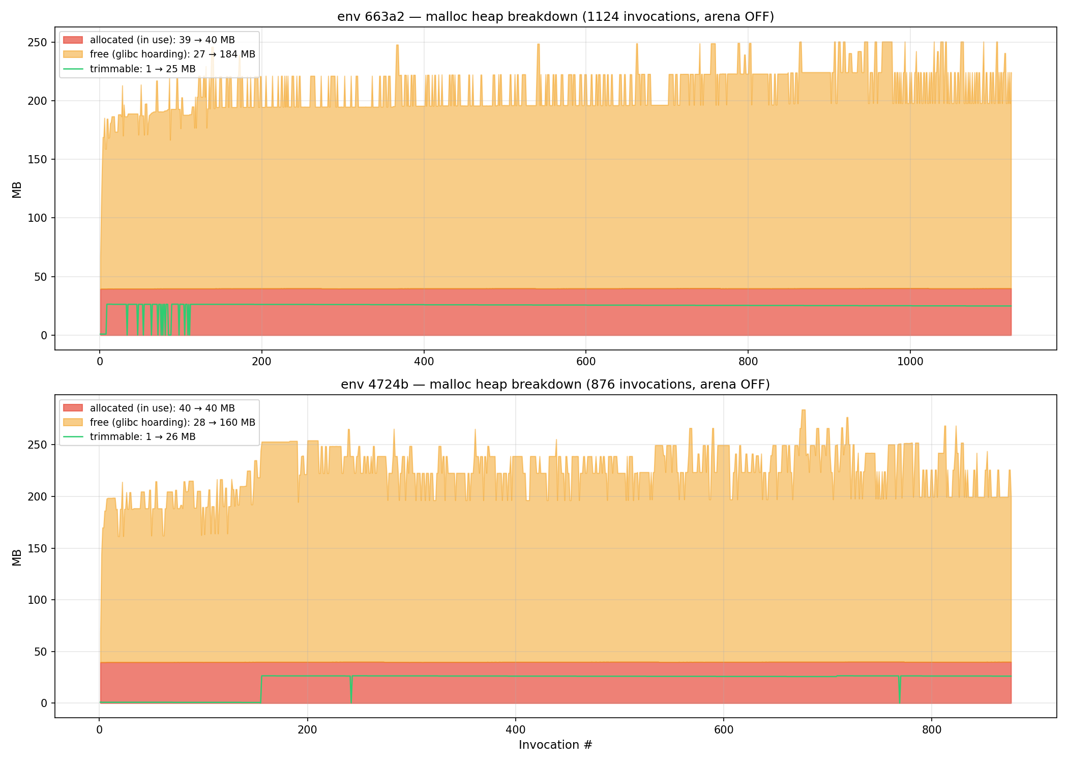 mallinfo2 heap breakdown — red is in use (~40 MB), orange is hoarded (~188 MB)