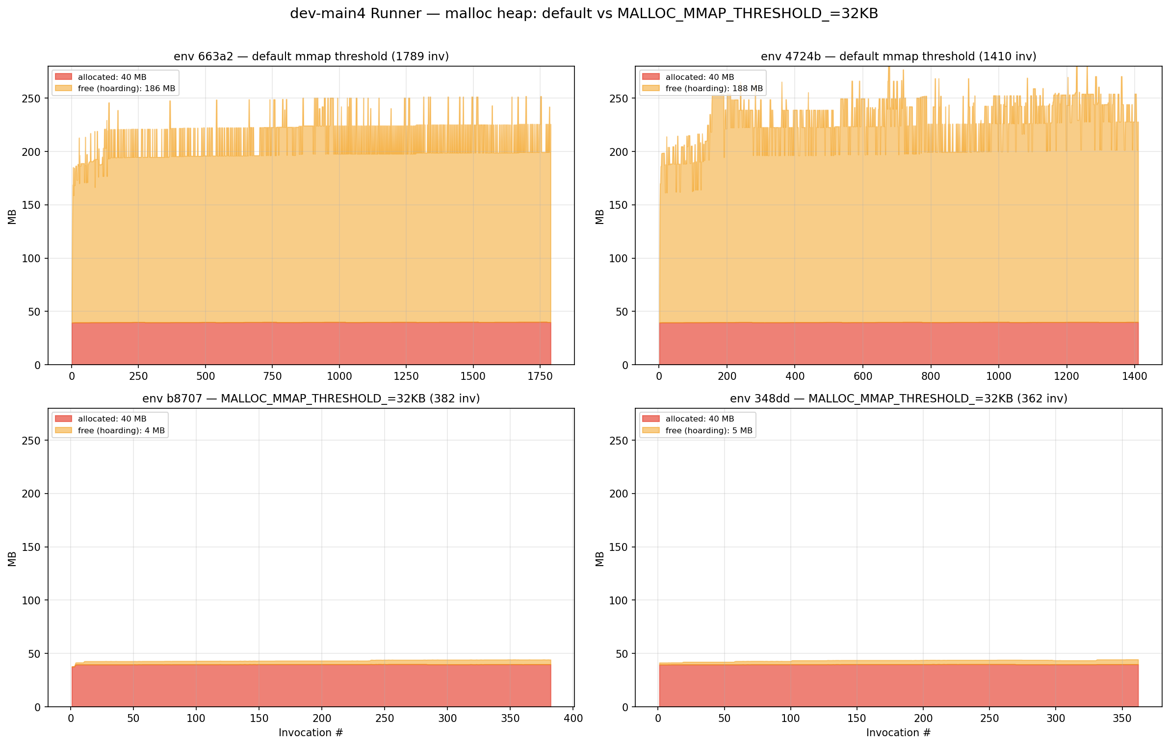 Default threshold hoards 188 MB, 32KB threshold hoards only 4-5 MB