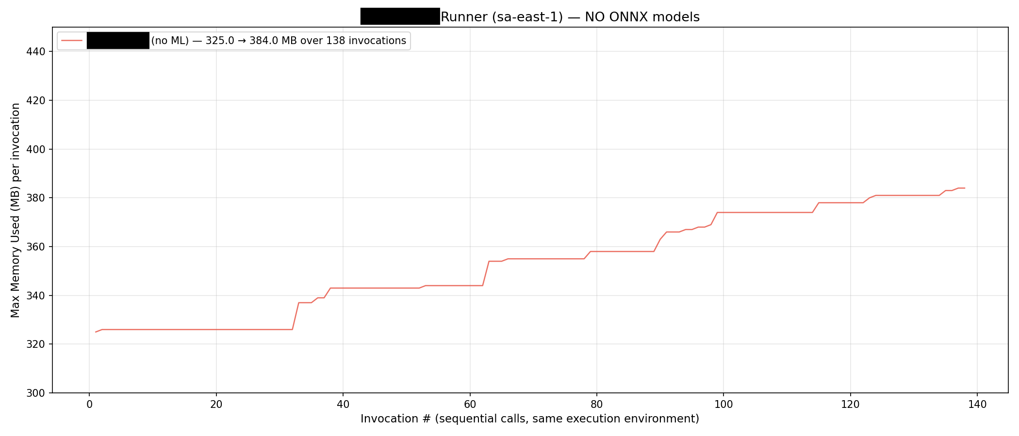 A customer with zero ONNX models — memory still only goes up