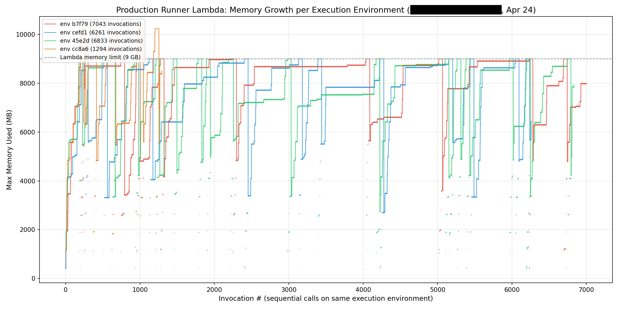 Production memory sawtooth — 4 environments all climbing to the 9 GB
limit