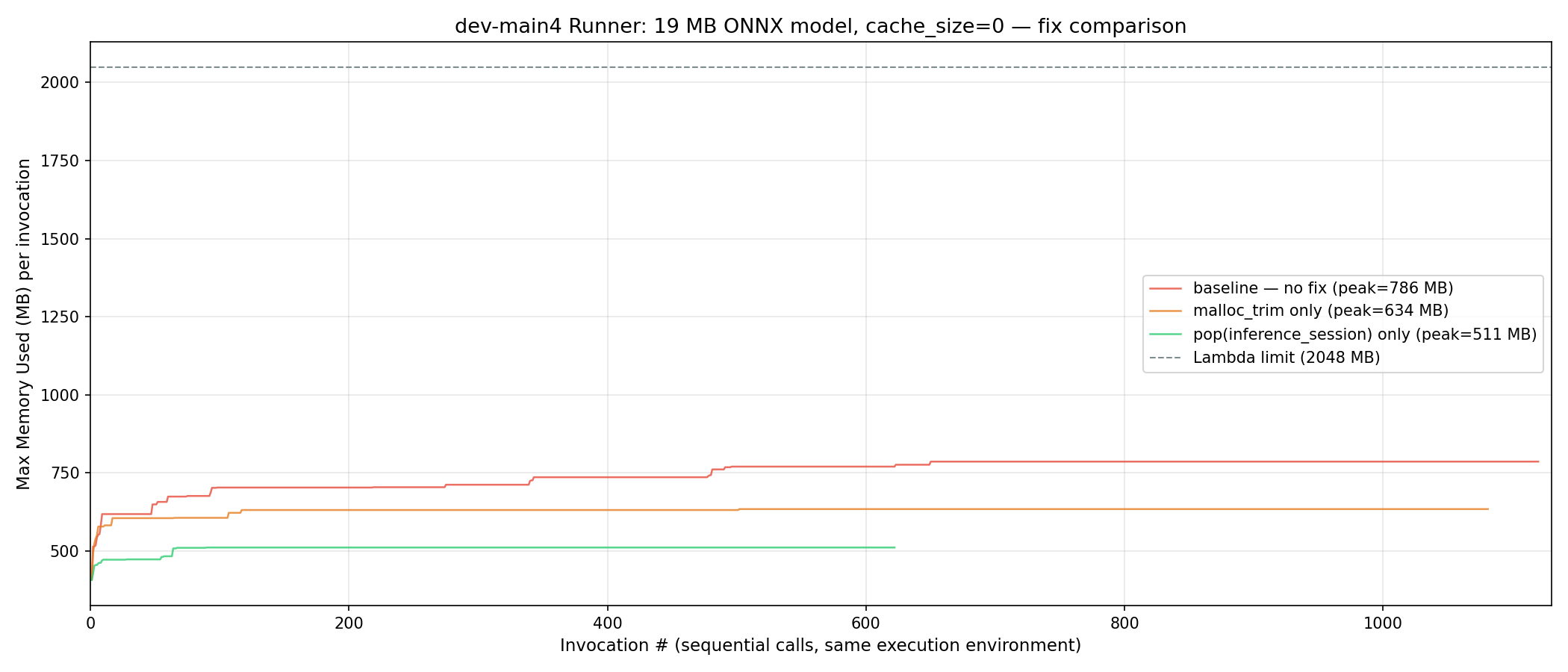 Memory drop after fix — baseline 786 MB, malloc_trim 634 MB, pop() 511 MB