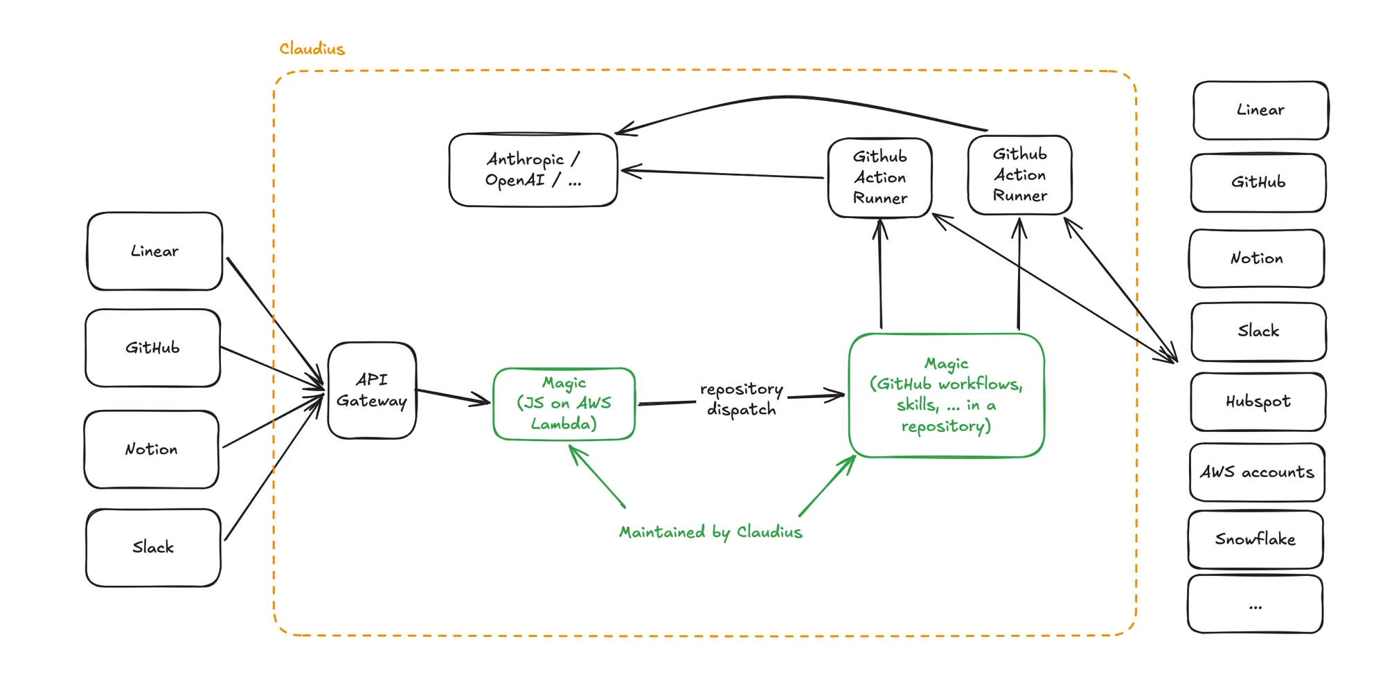 Claudius architecture: events from Linear, GitHub, Notion and Slack hit an API Gateway, a Lambda fires a repository dispatch, and GitHub Actions runners call Anthropic or OpenAI and read and write back to those same tools. The Lambda and the workflow repository are both maintained by Claudius.