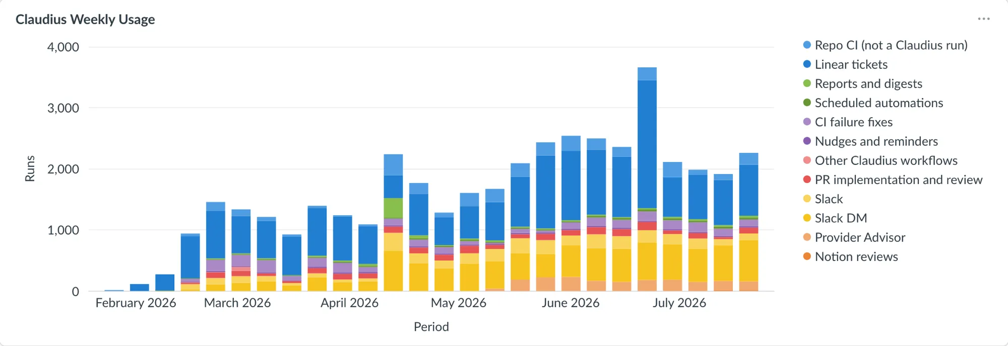Claudius runs per week from February to July 2026, growing from near zero to between 2,000 and 3,600, broken down by trigger. Linear tickets and Slack DMs are the two largest categories throughout; reports and digests, scheduled automations, CI failure fixes, nudges and reminders, PR implementation and review, Provider Advisor and Notion reviews make up the rest. The topmost band is repo CI, which is not a Claudius run.